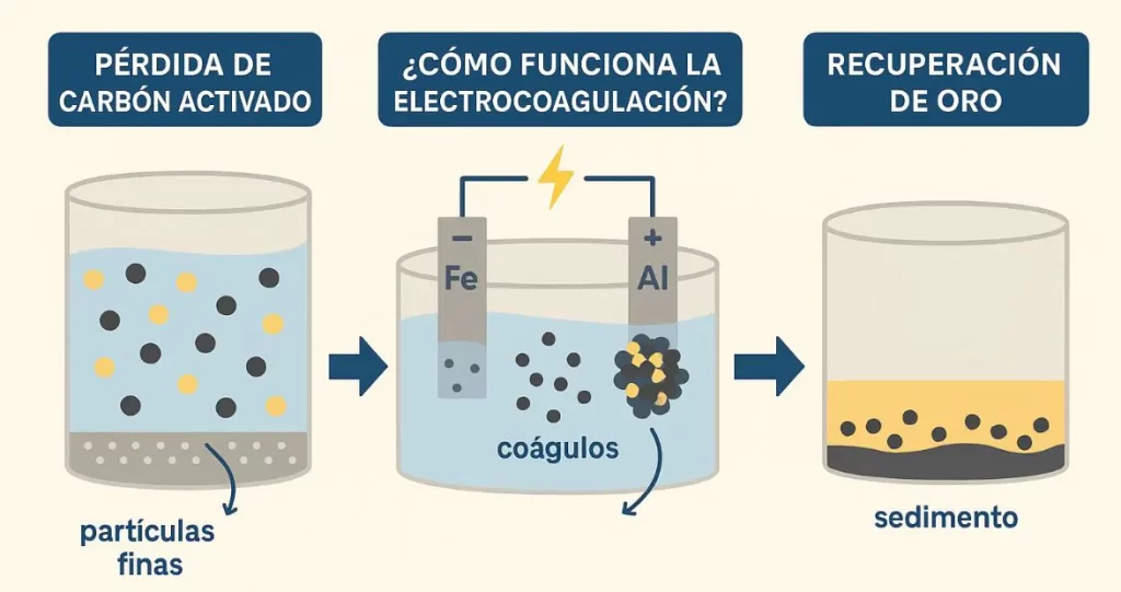 Recuperación eficiente de oro con electrocoagulación: una innovación en la metalurgia