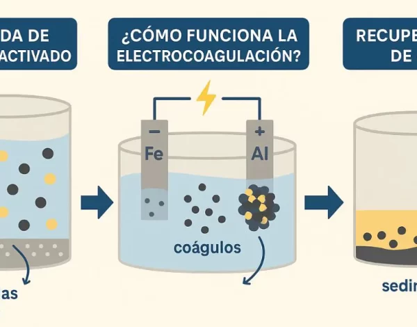 Recuperación eficiente de oro con electrocoagulación: una innovación en la metalurgia