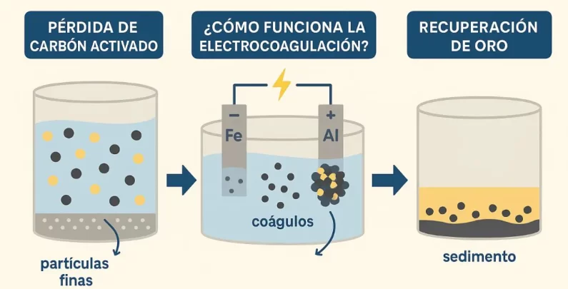 Recuperación eficiente de oro con electrocoagulación: una innovación en la metalurgia